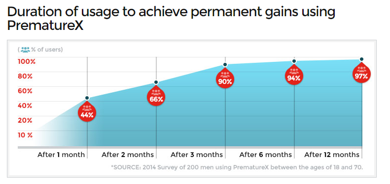 PrematureX Duration of Use Image