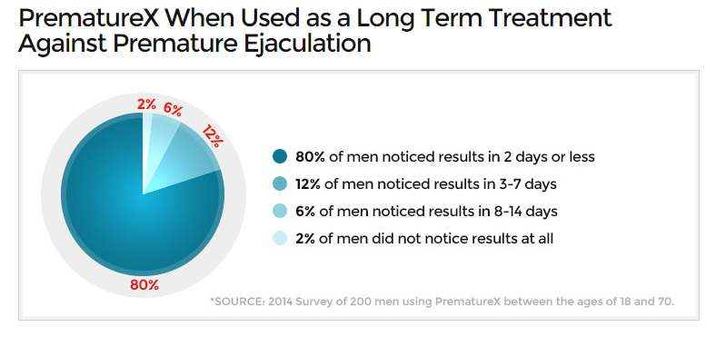 PrematureX Long Term Treatment Results