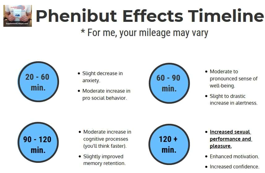 the effects of phenibut in minutes