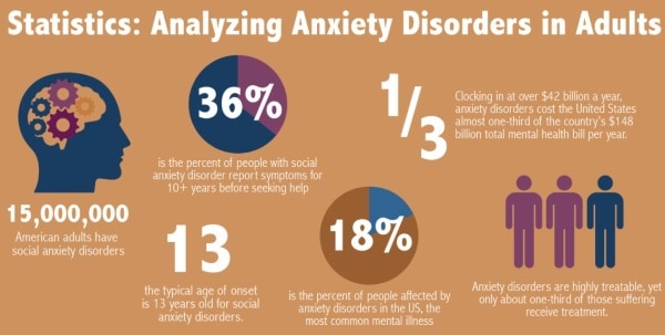 Anxiety Disorder Statistics